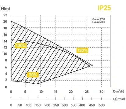 Čerpadlo INVERPro IP25 Wi-Fi 1,05kW 8-25m3/h